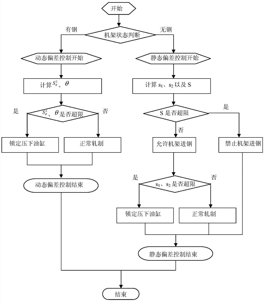 Screw down cylinder deviation control method of hot continuous rolling mill