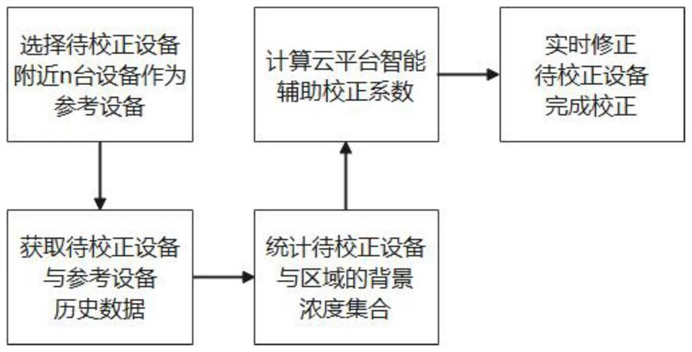 Cloud platform intelligent auxiliary calibration algorithm applied to gridding air quality monitoring system