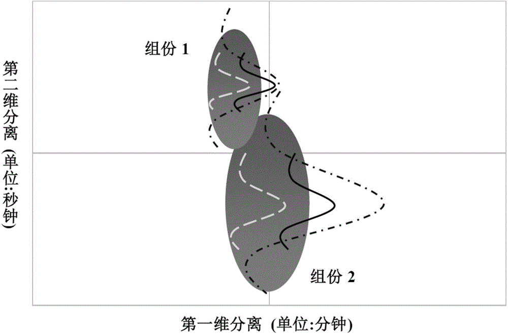 Comprehensive-two-dimensional-gas-chromatography peak detecting method