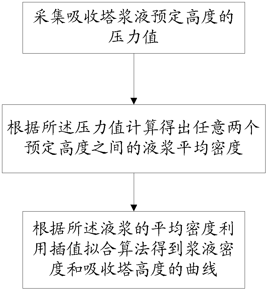 Method and device for measuring liquid level of absorption tower