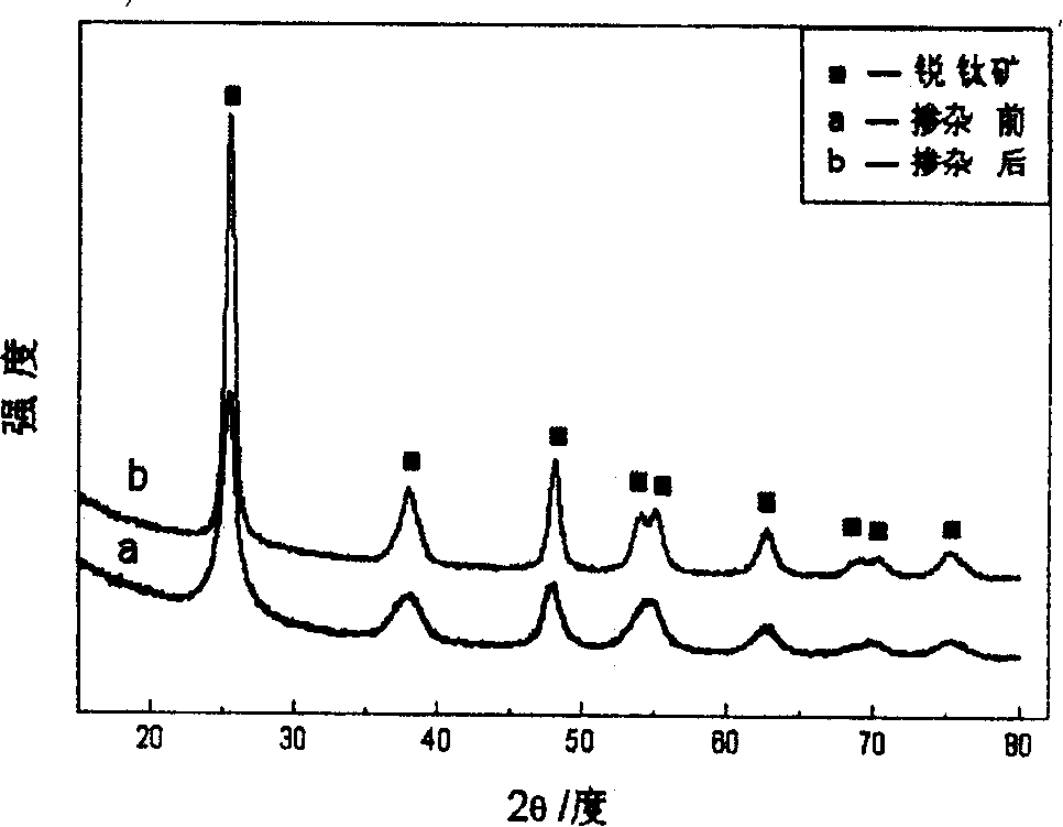 Method for preparing visible light excited TiO2 photocatalyst utilizing industrial metatitanic acid