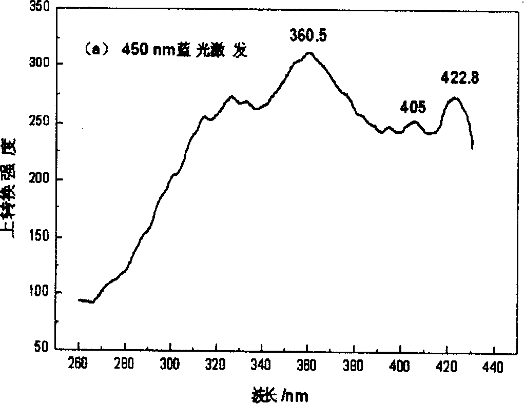 Method for preparing visible light excited TiO2 photocatalyst utilizing industrial metatitanic acid