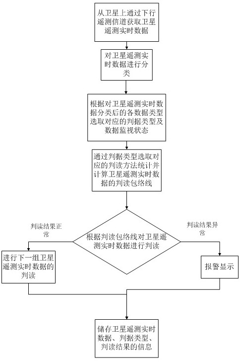 Interpretation method, system, electronic equipment and storage medium of satellite telemetry data