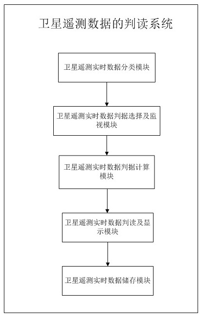 Interpretation method, system, electronic equipment and storage medium of satellite telemetry data