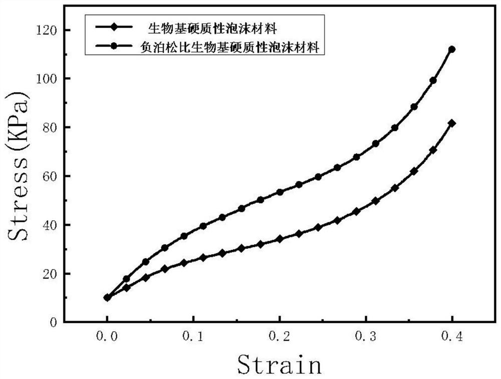 A kind of preparation method and product of negative Poisson's ratio bio-based rigid foam material