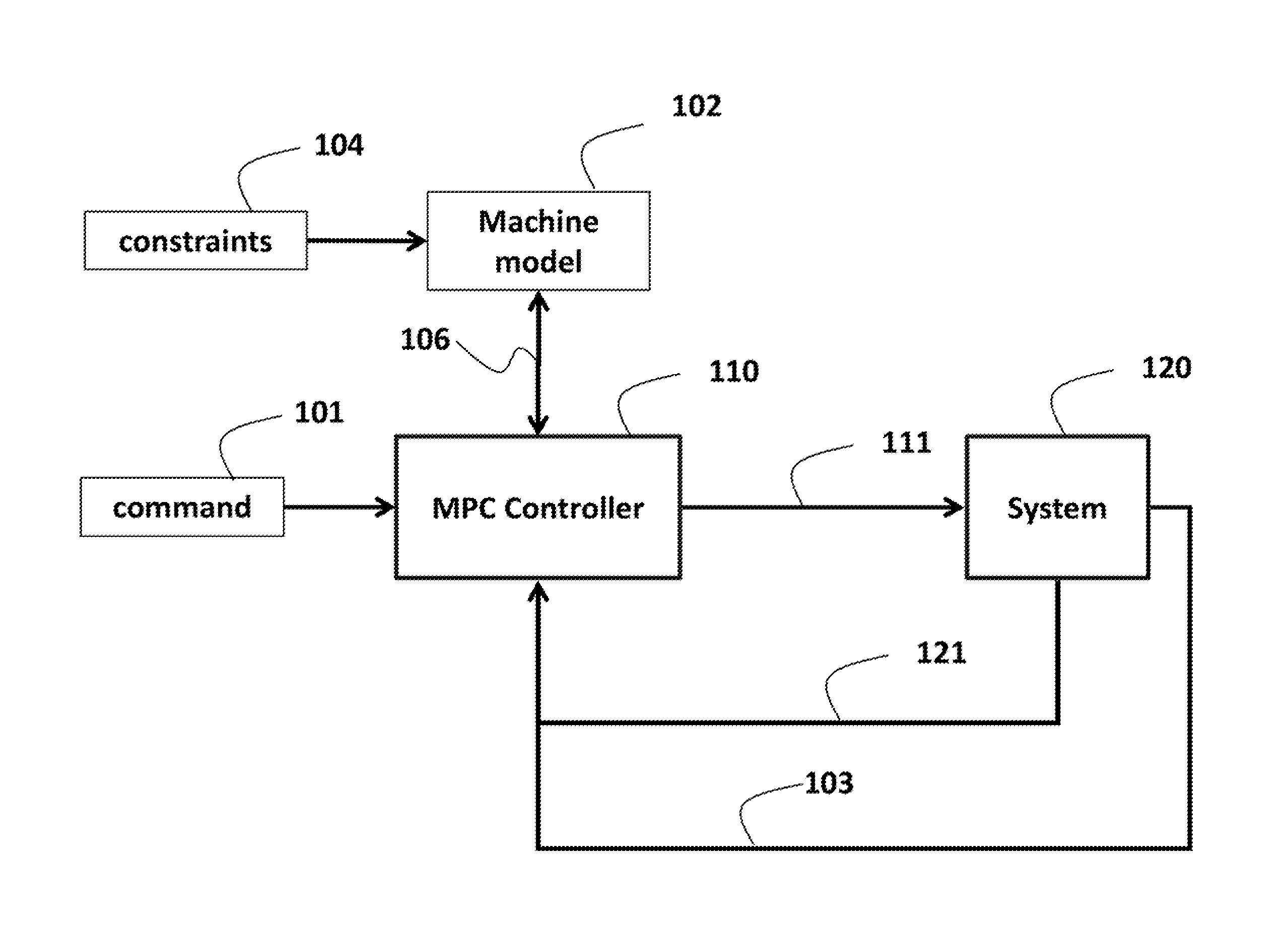 Model Predictive Control with Uncertainties