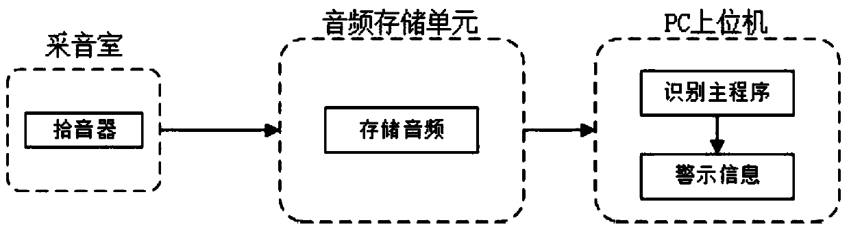 Broiler cough monitoring method based on audio technology