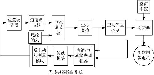 Sensorless control system of permanent magnet synchronous motor