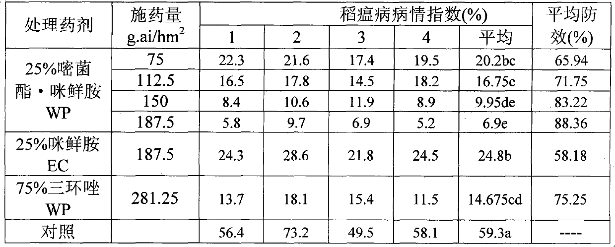 Azoxystrobin-prochloraz complex bactericide and application thereof