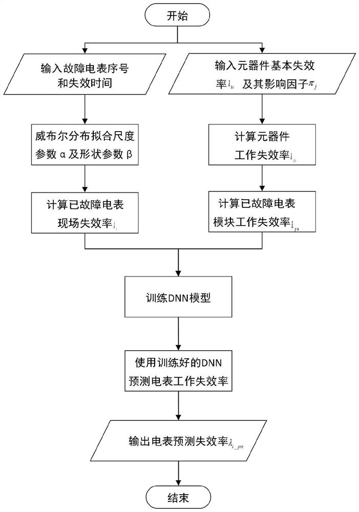 Intelligent electric energy meter failure rate prediction method based on deep neural network