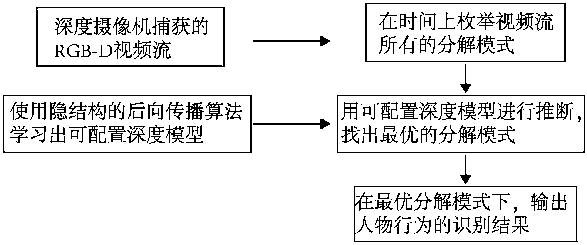 Configurable convolutional neural network based red green blue-distance (RGB-D) figure behavior identification method