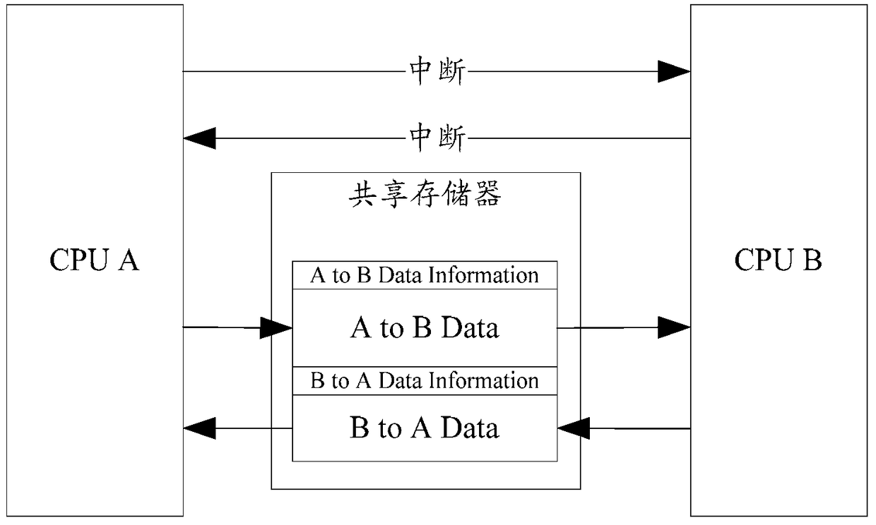 Dual cpu communication method, system and system-on-chip