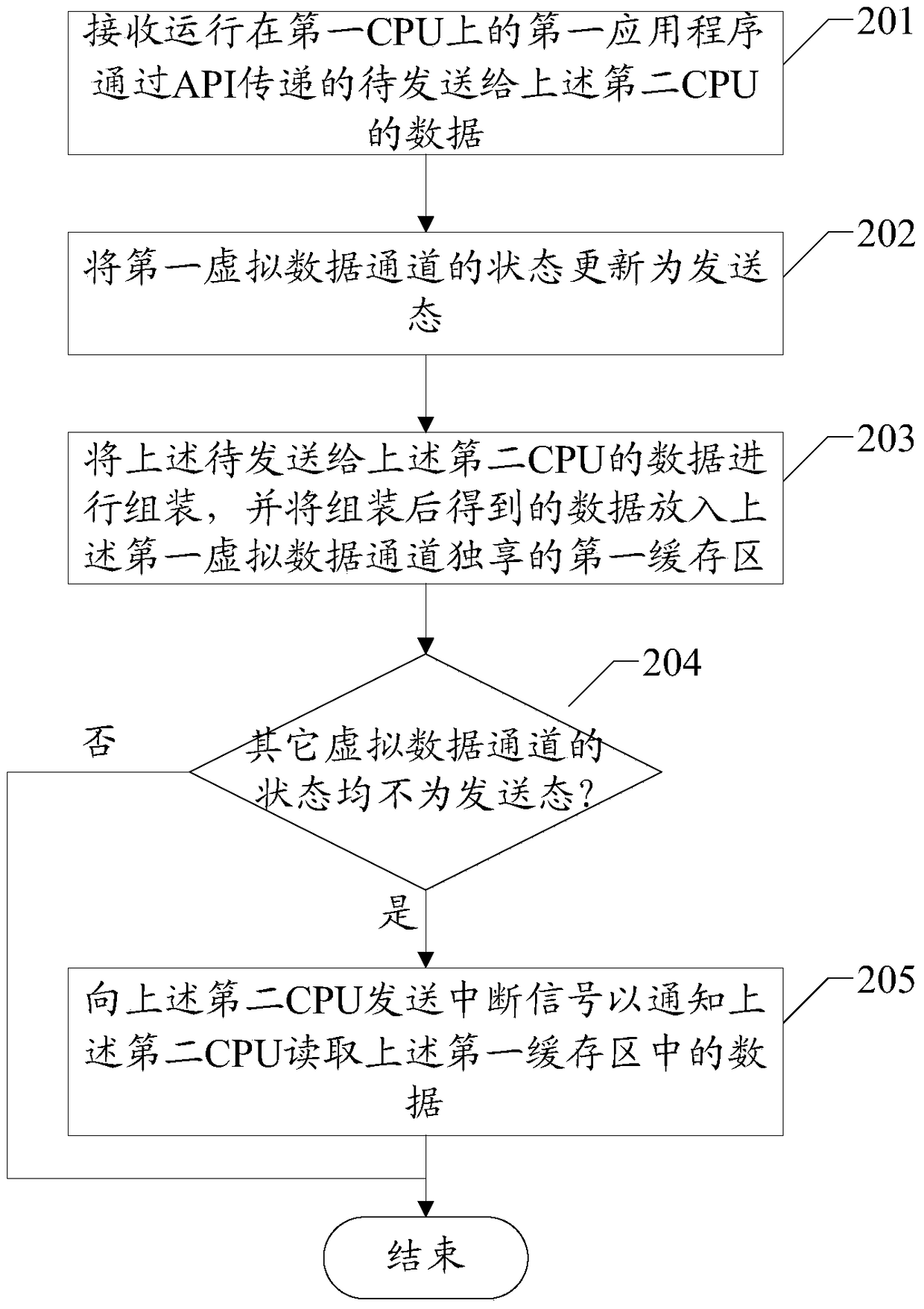 Dual cpu communication method, system and system-on-chip