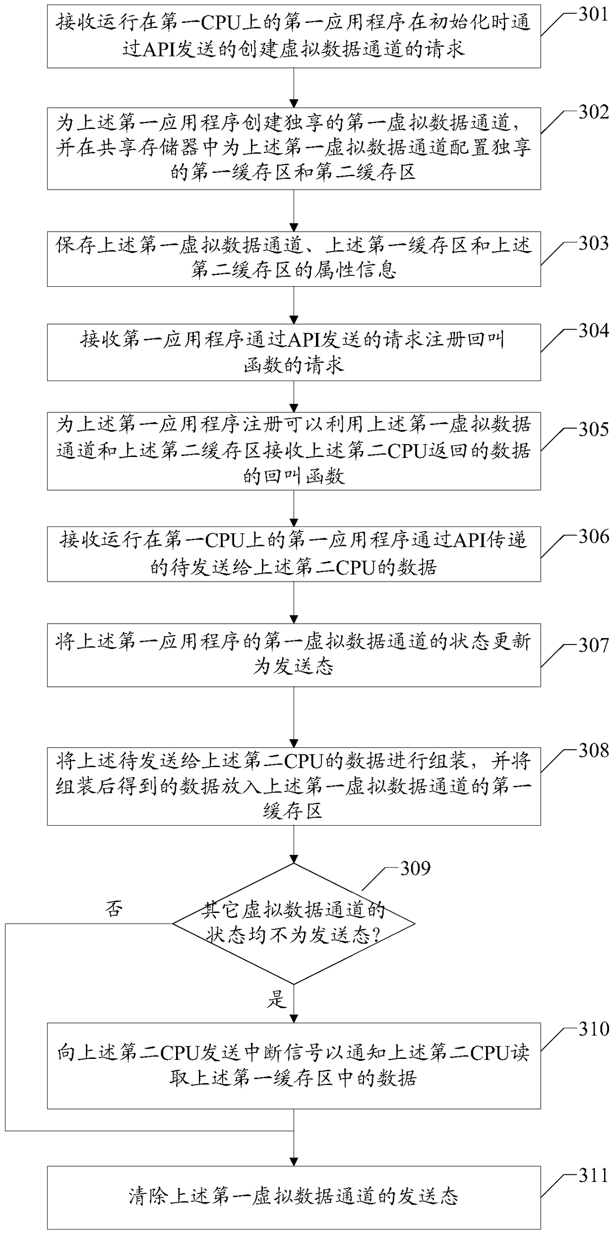 Dual cpu communication method, system and system-on-chip