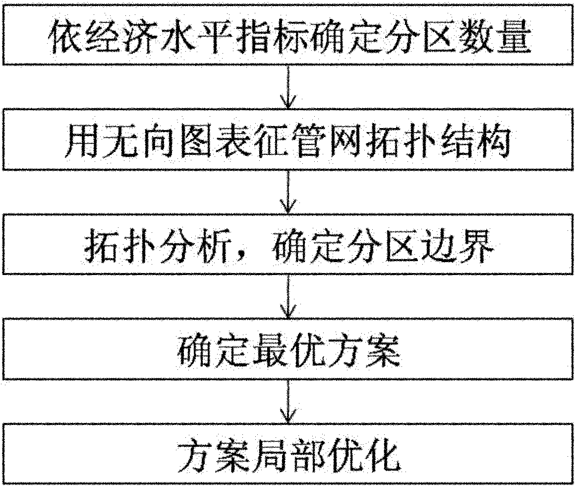 Water supply pipeline network partitioning method based on topology structure evolution