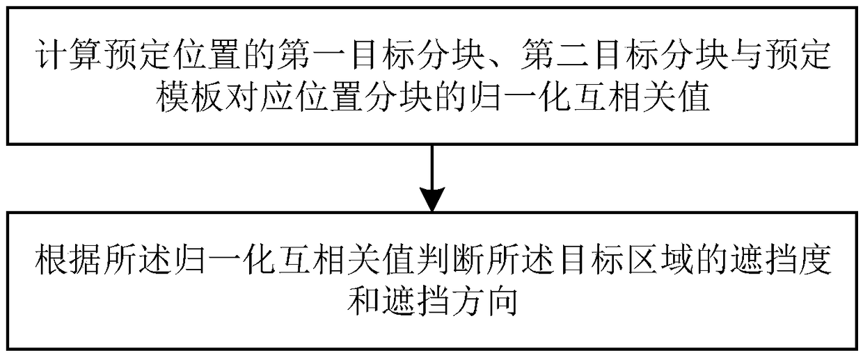 An occlusion detection method based on block correlation