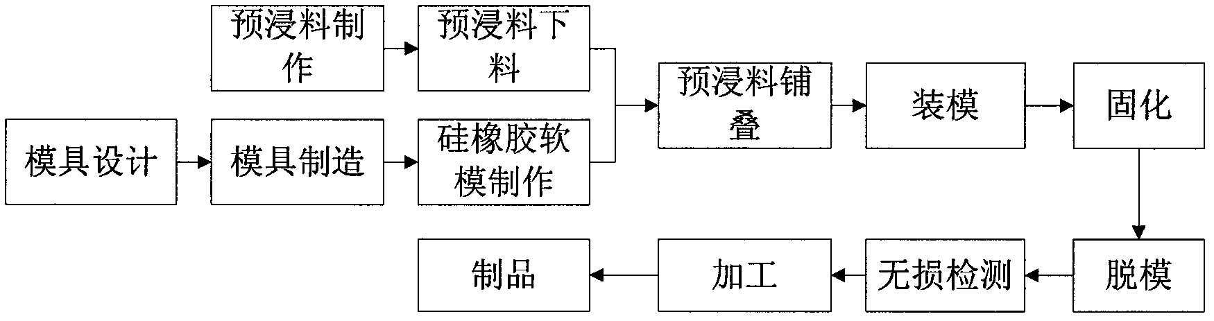 Forming process of curved composite tube