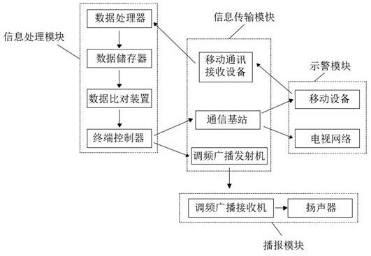 Traditional village mobile phone emergency communication broadcasting system