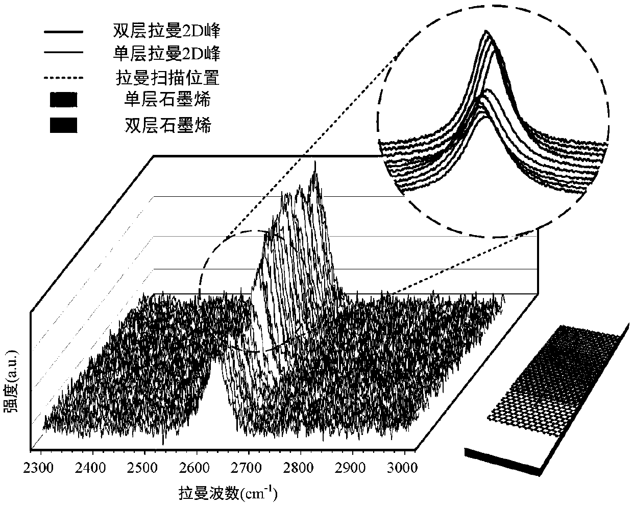 Double-layer CVD (chemical vapor deposition) polycrystal graphene Raman spectrum peak separation method and system