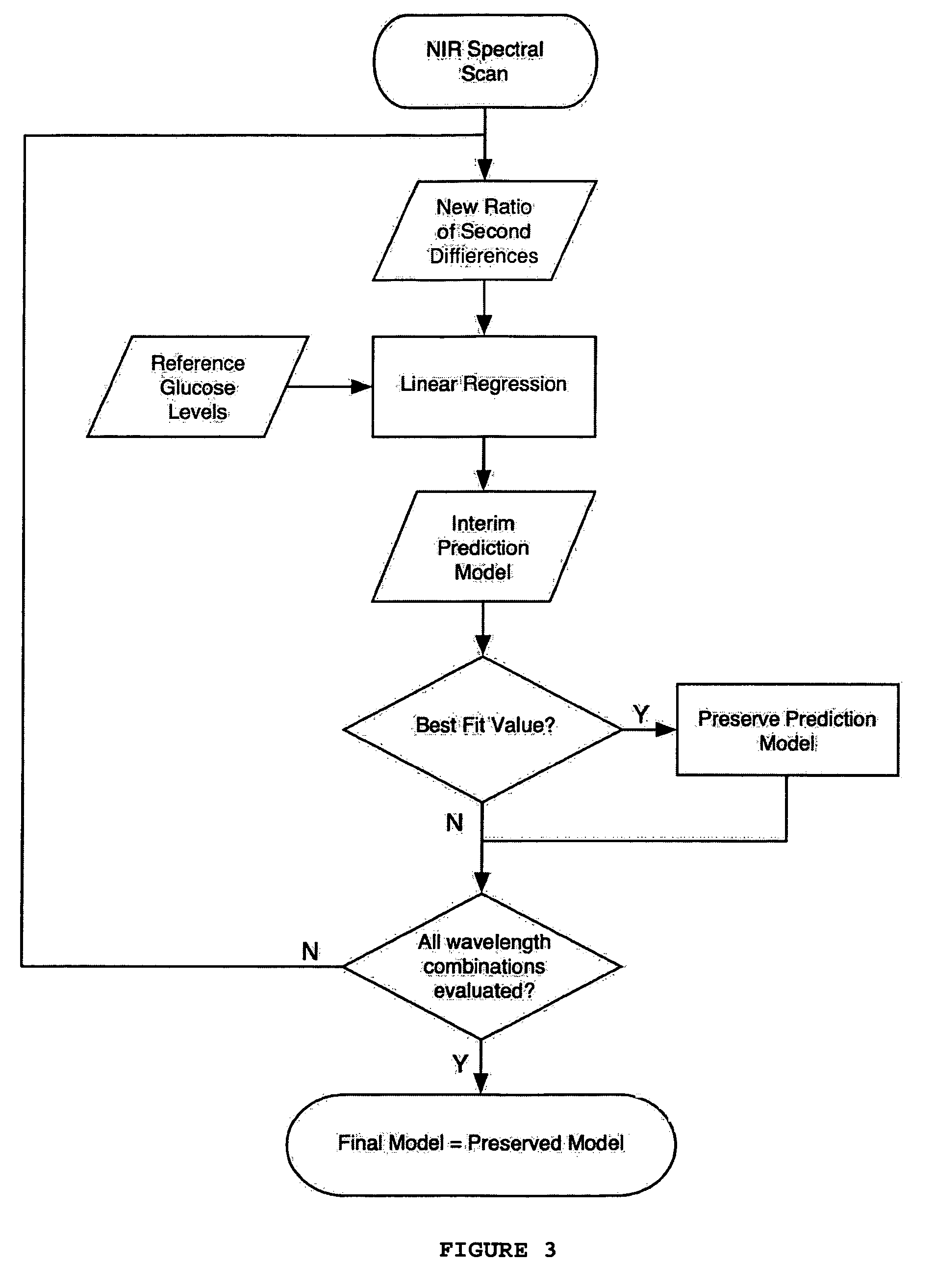 Method for predicting the blood glucose level of a person