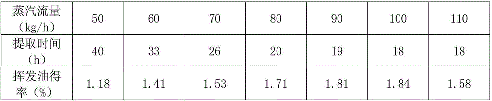 Extraction method of dalbergia odorifera volatile oil