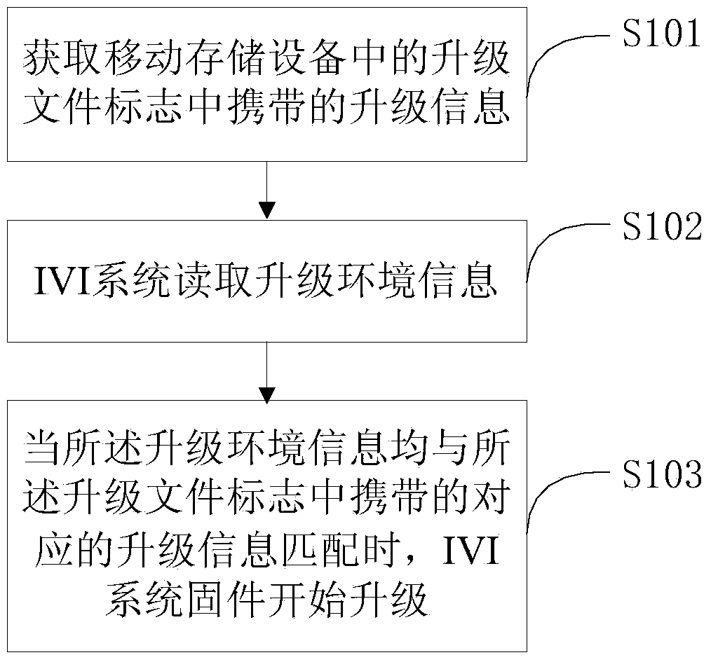 IVI system firmware updating method and device based on mobile storage equipment