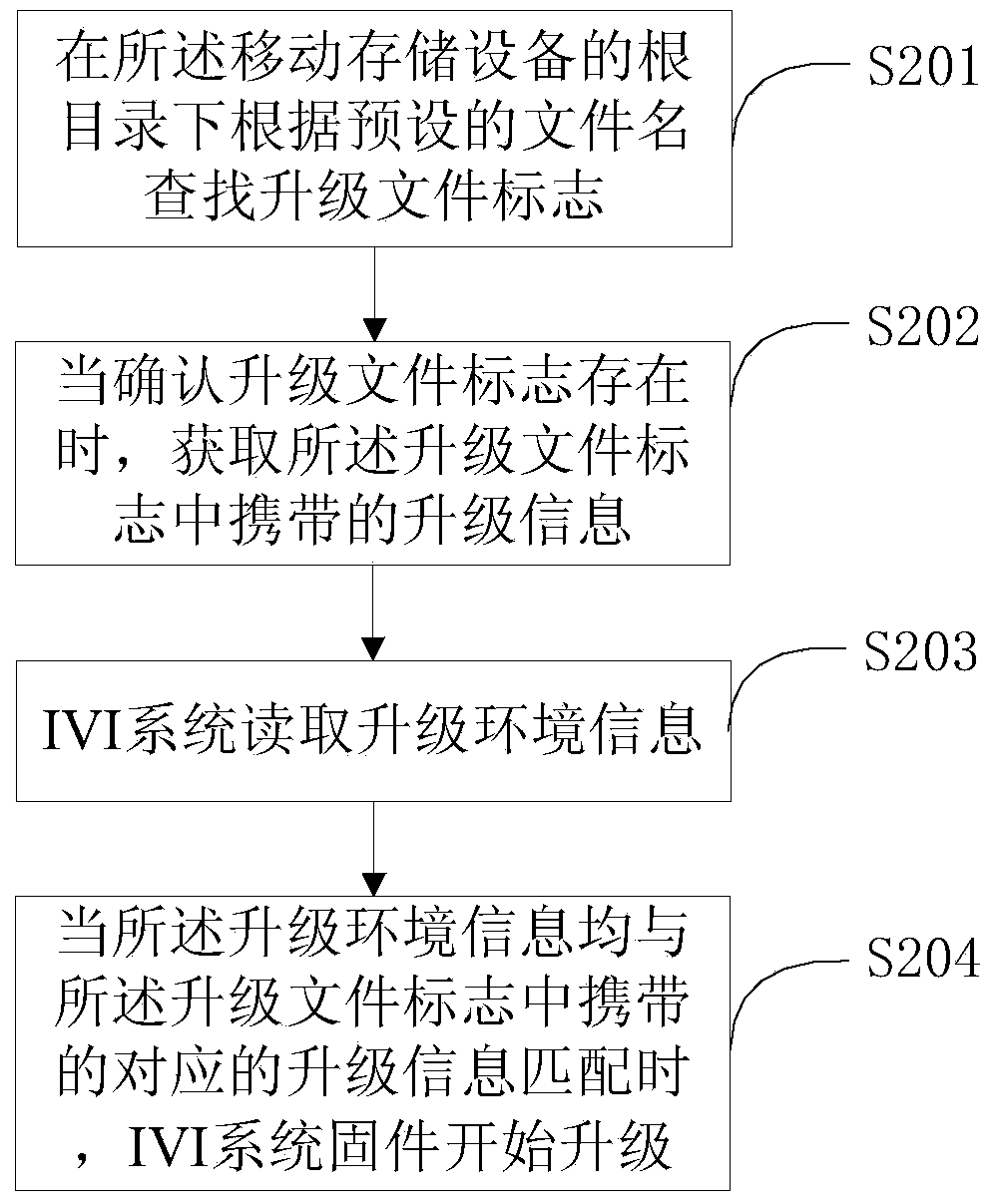 IVI system firmware updating method and device based on mobile storage equipment