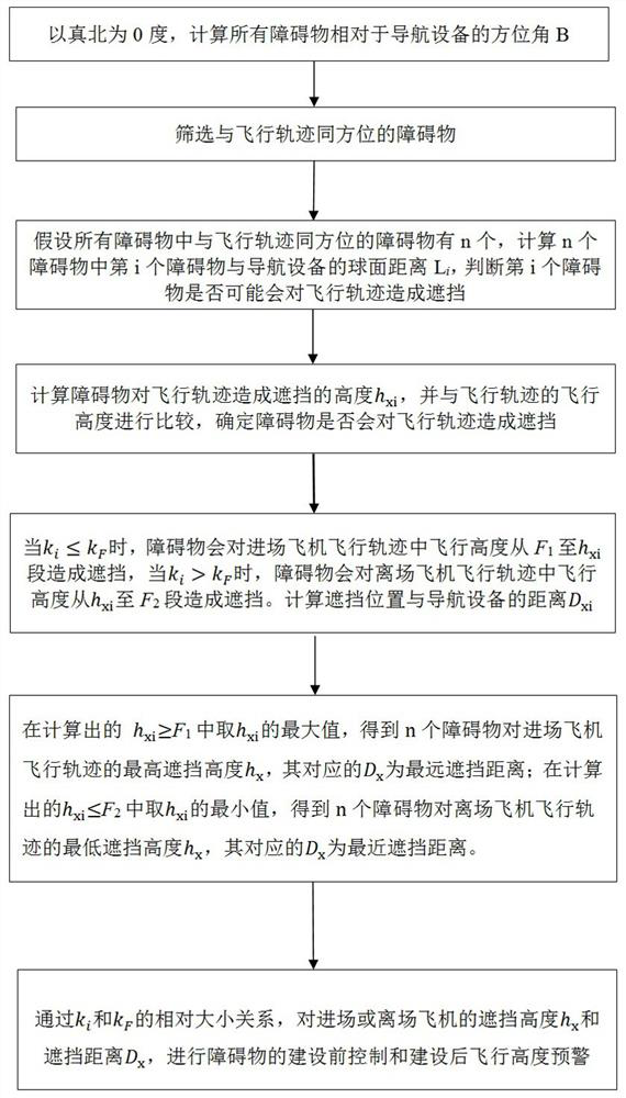 Analysis method of line-of-sight coverage of civil aviation navigation equipment combined with flight trajectory and altitude