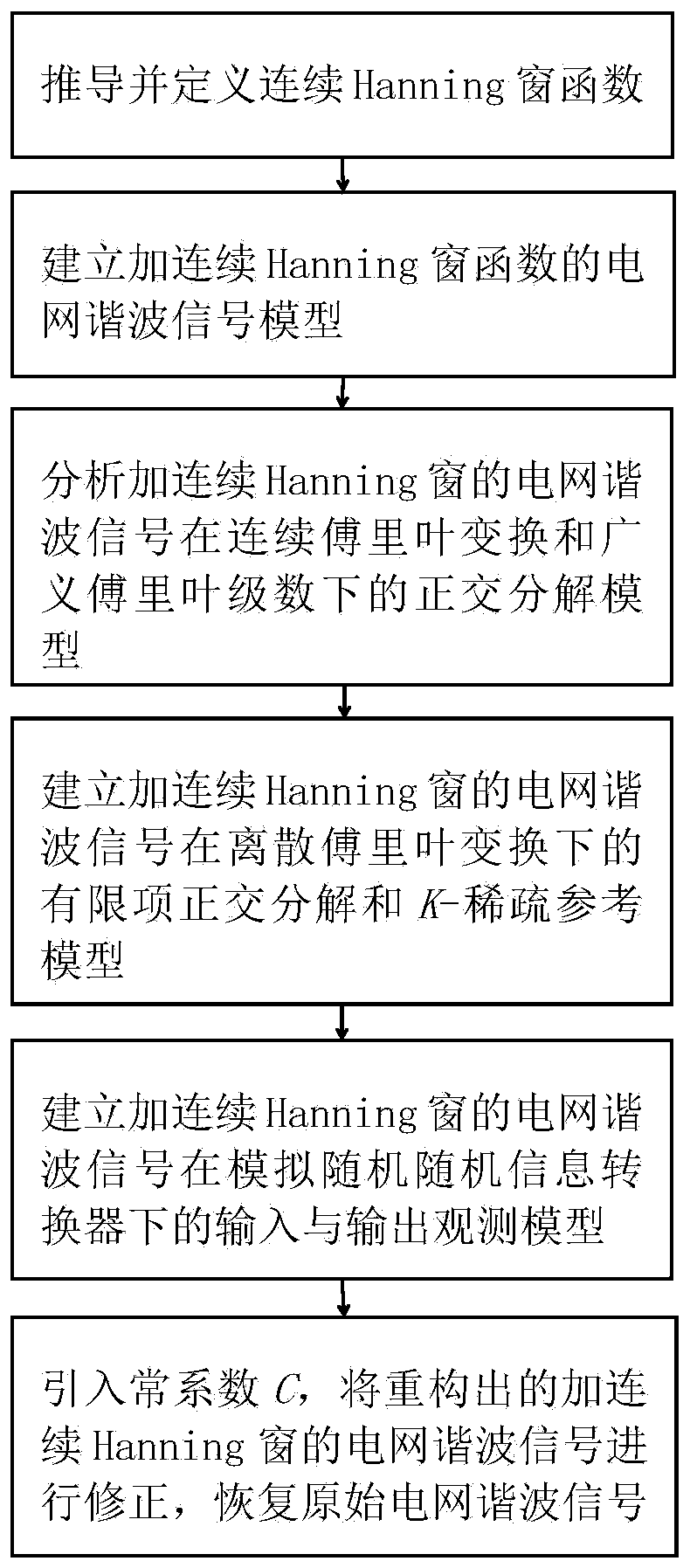 Asynchronous compressed sensing detection method for power grid harmonic waves added with continuous Hanning windows