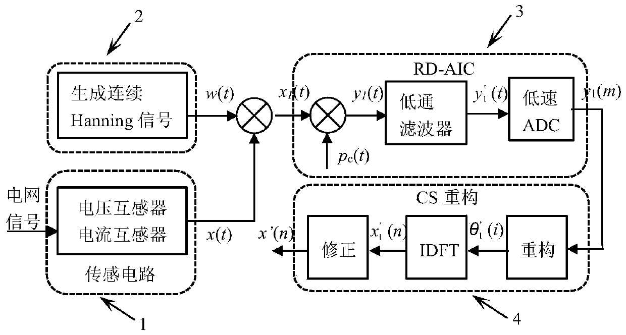 Asynchronous compressed sensing detection method for power grid harmonic waves added with continuous Hanning windows