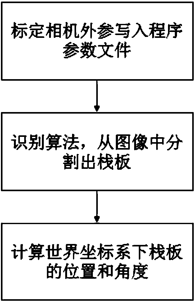 Kinect-based pallet dynamic identification and location method and system, and medium