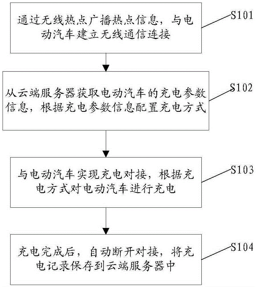 Intelligent charging method and system and intelligent charging pile