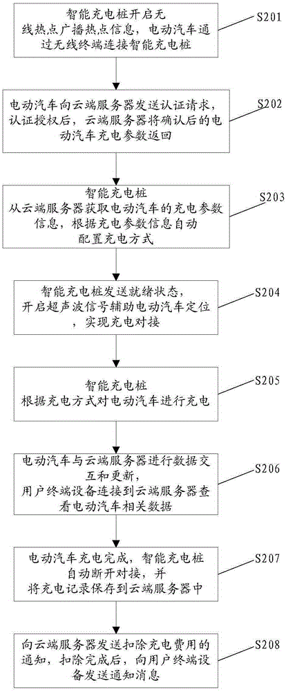 Intelligent charging method and system and intelligent charging pile