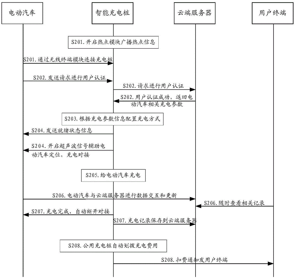 Intelligent charging method and system and intelligent charging pile