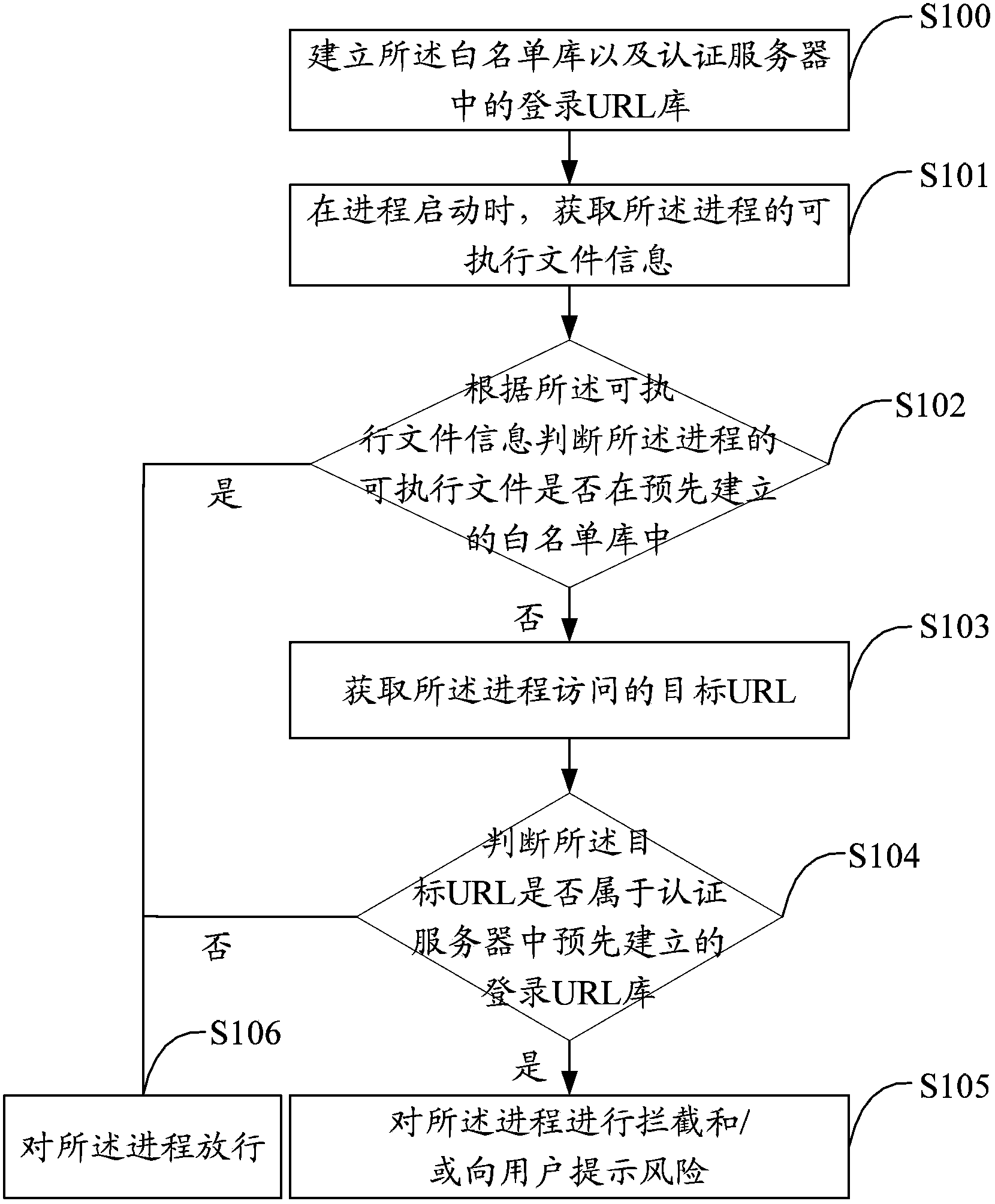 Account number single sign on protecting method and device