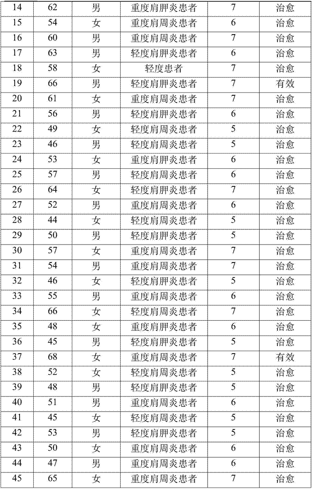 Miao medicine for treating scapulohumeral periarthritis or suprascapular periarthritis and preparation method thereof