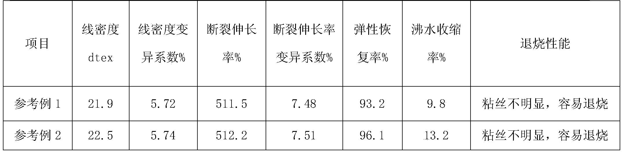 Spinning oil and preparation method thereof