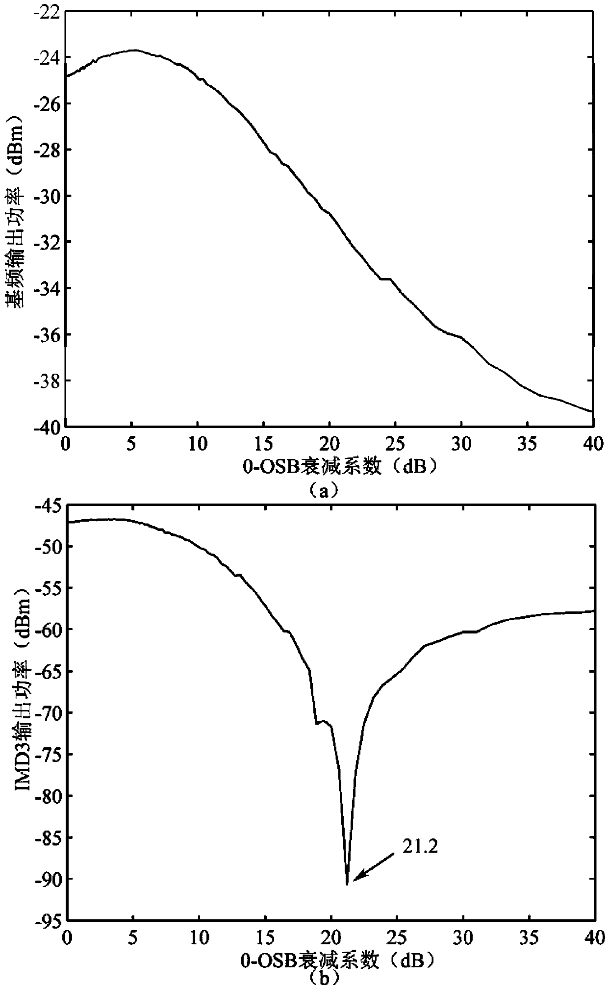 Method and device for compensating nonlinearity of electro-absorption modulator