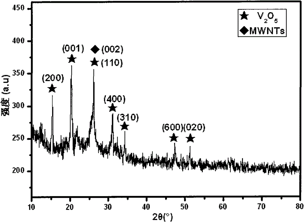 Preparation method of vanadium oxide/carbon nanometer tube composite materials with interpenetrating network structures