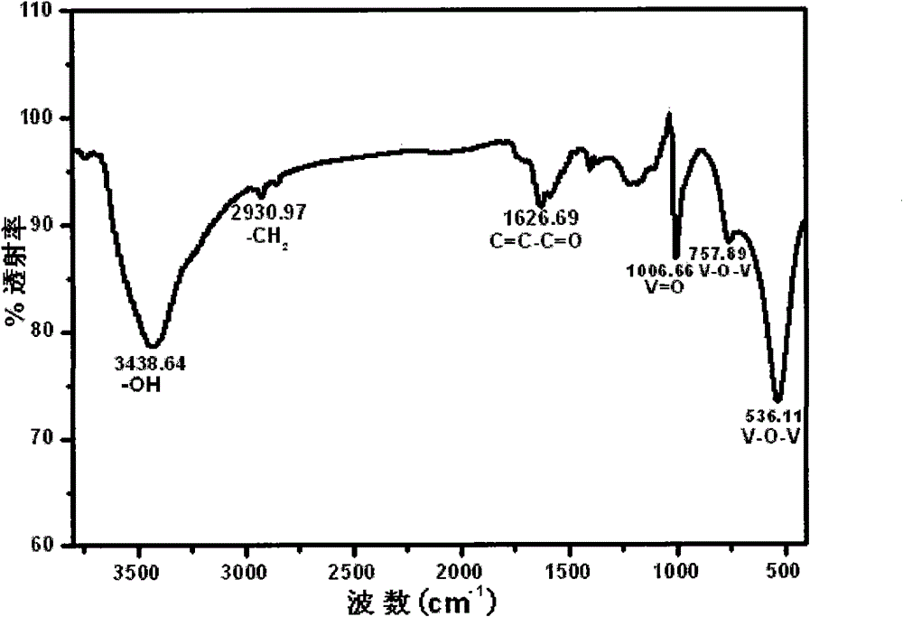 Preparation method of vanadium oxide/carbon nanometer tube composite materials with interpenetrating network structures