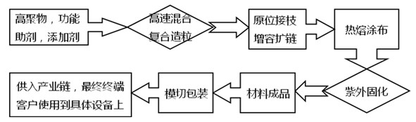 Acrylate hot melt adhesive composition and preparation method of hot melt adhesive by UV (ultraviolet) crosslinking