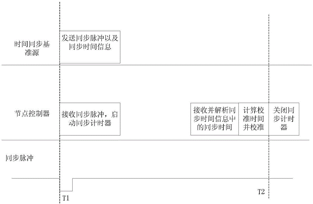 Controller time synchronizing method of industrial control system