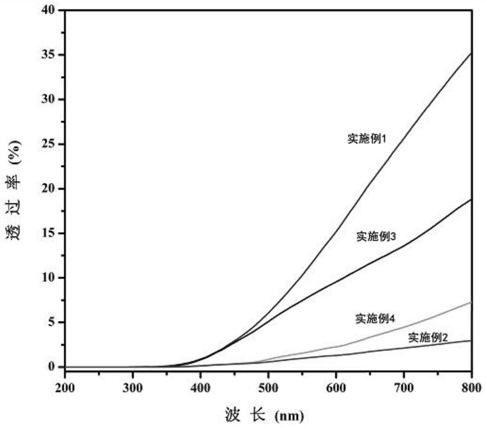 Fullerene/gutta-percha ultraviolet absorption film material and preparation method and application thereof