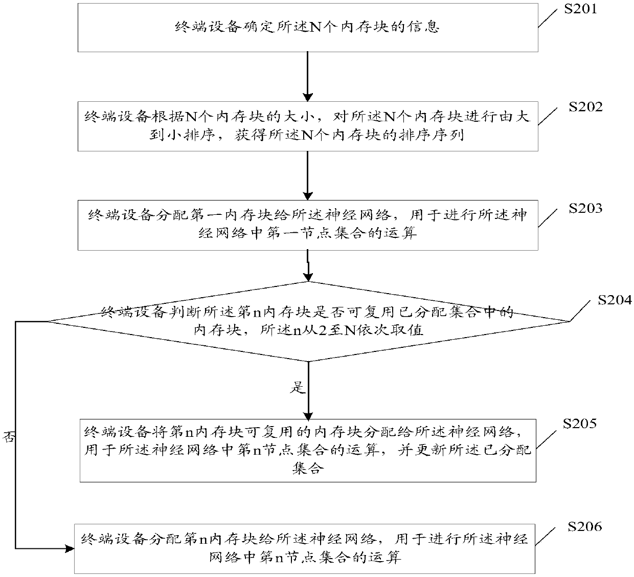 Memory allocation method and device of neural network