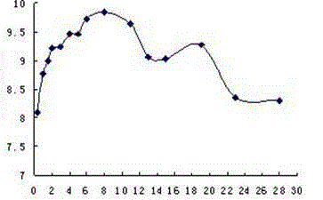 Bio-augmentation technique for treating high ammonia nitrogen waste water under low temperature condition