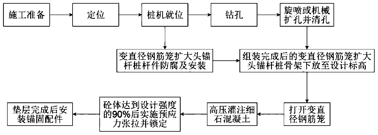 Construction method of expanded-head prestressed concrete anchor rod