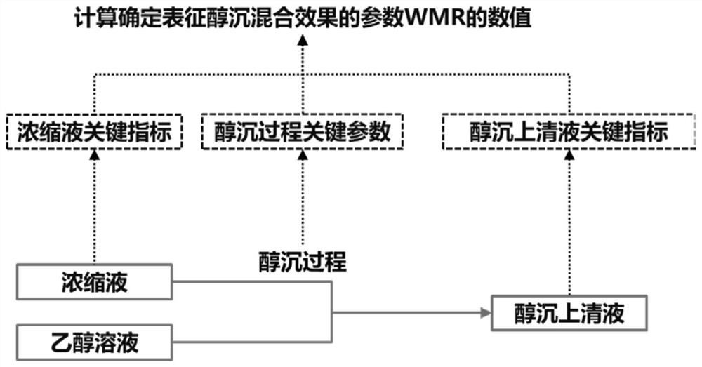 A Method for Quantitatively Evaluating the Mixing Condition of Alcohol Precipitation Process