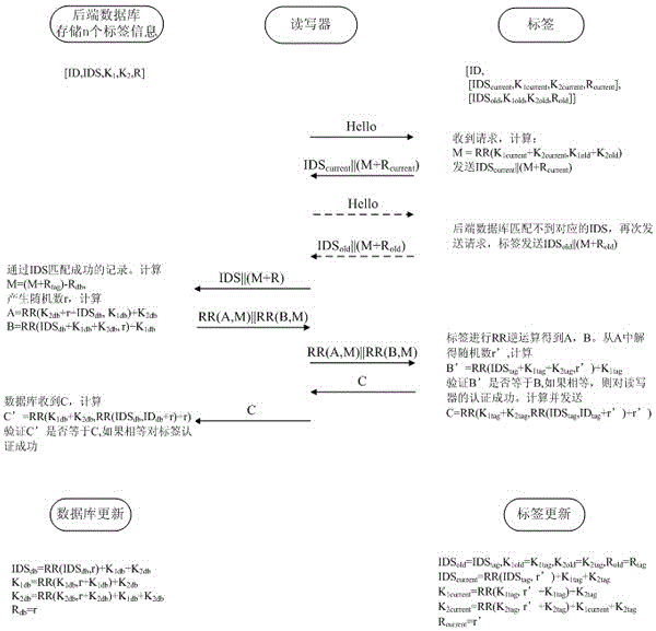 An ultra-lightweight RFID two-way authentication method