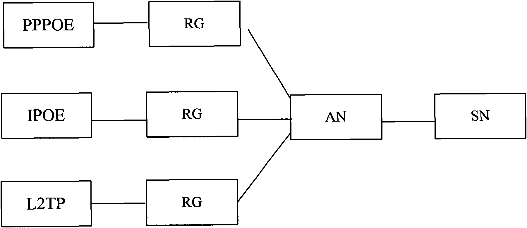 Method, service node equipment and access node equipment for keep-alive processing