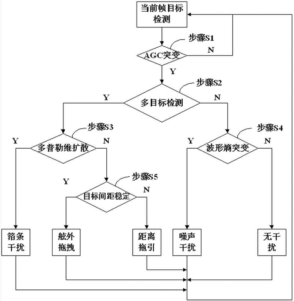 A radar jamming rapid identification method